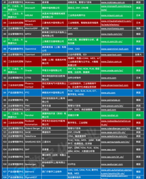 中國工業軟件及服務企業名錄全新發布 841家企業賦能數字化轉型