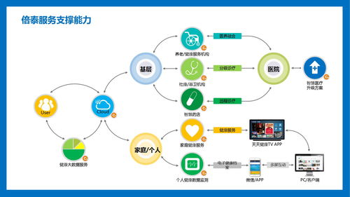 倍泰健康 構筑頂尖智慧醫療云管端一體化方案，引領健康管理新紀元